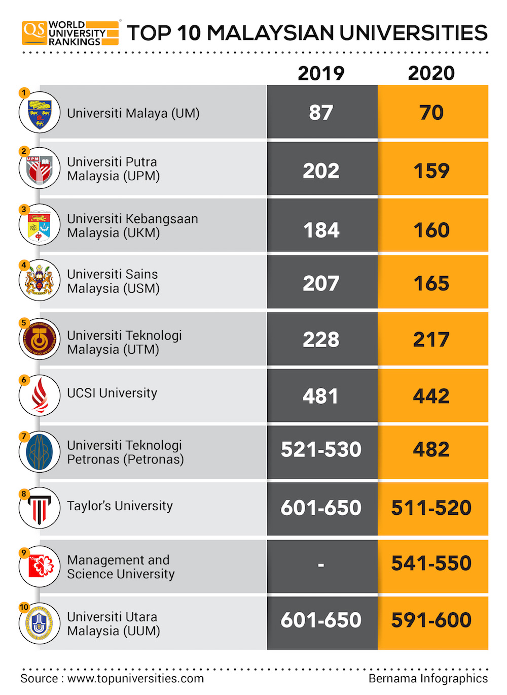 University Malaya remains top-notch – Kata Malaysia