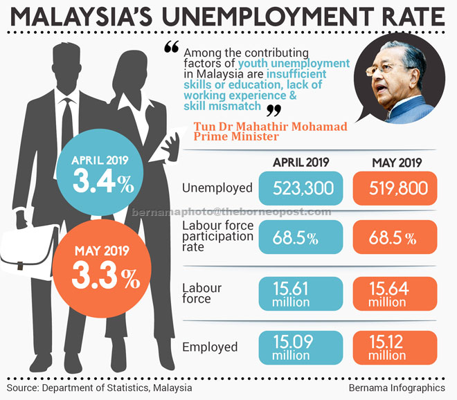 Unemployed, but not by choice - Kata Malaysia