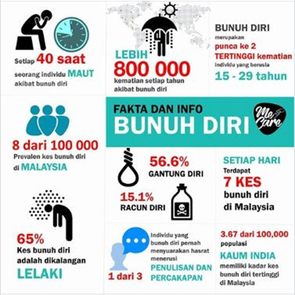 Statistik bunuh diri di malaysia 2021
